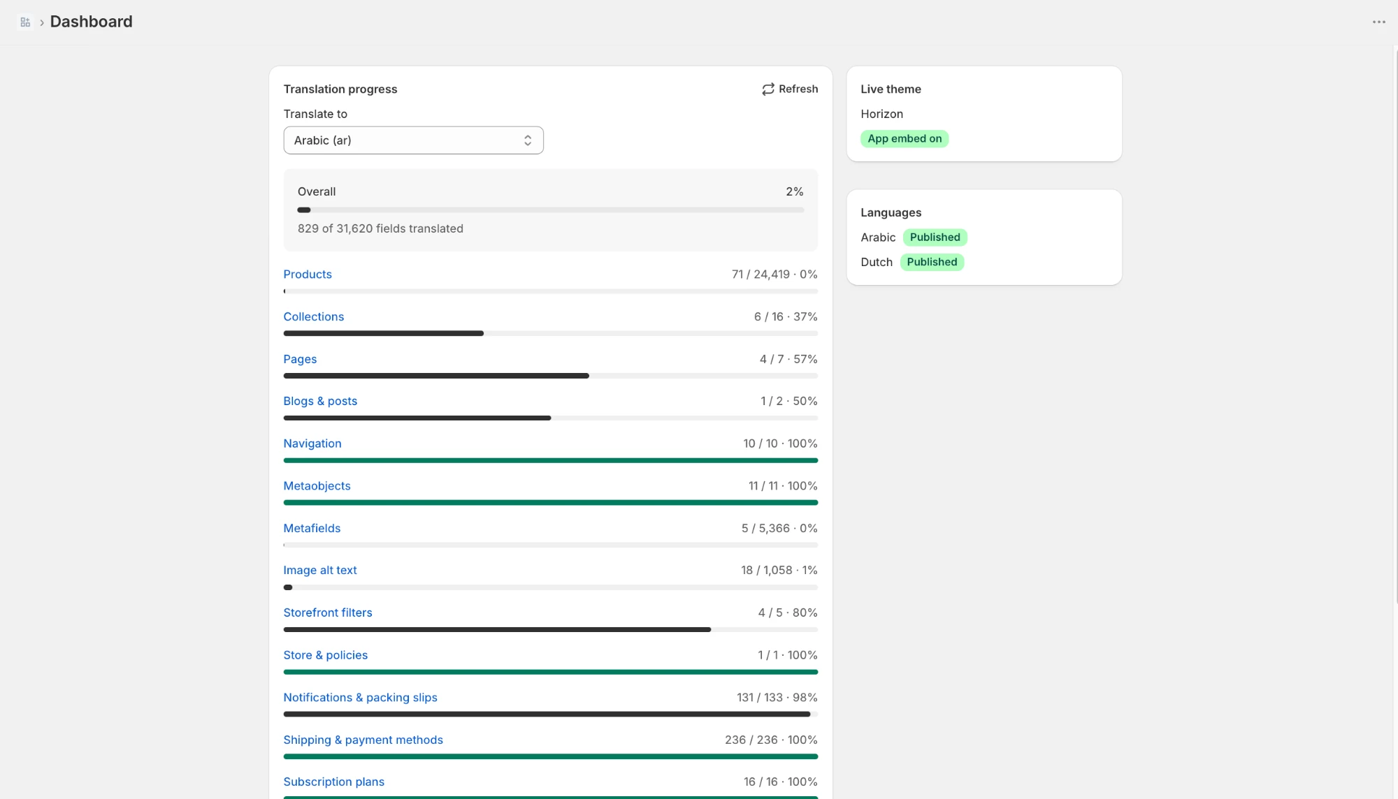 The Dashboard with translation progress per content type